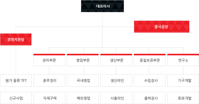 회사, 대표이사, 중국공장, 경영지원실, 상무,  원가.물류TFT, 신규산업, 관리부문, 총무경리, 자재구매, 영업부문, 국내영업, 해외영업, 생산부문, 생산라인, 사출라인, 품질보증부문, 수입검사, 출하검사, 연구소, 기구개발, 회로개발